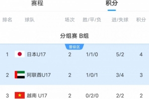 世界赛赛程-澳大利亚U17小组垫底濒临出局，末轮将对阵日本队